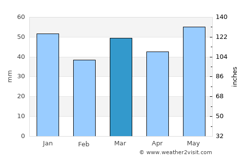Ås average rain in March