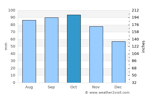 Ås average rain in October