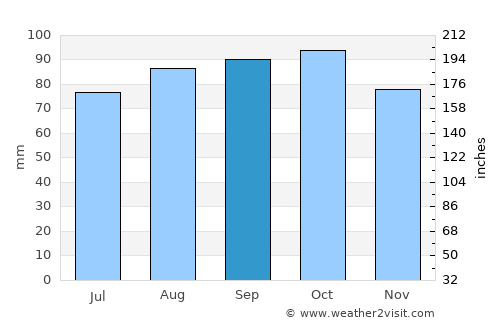 Ås average rain in September