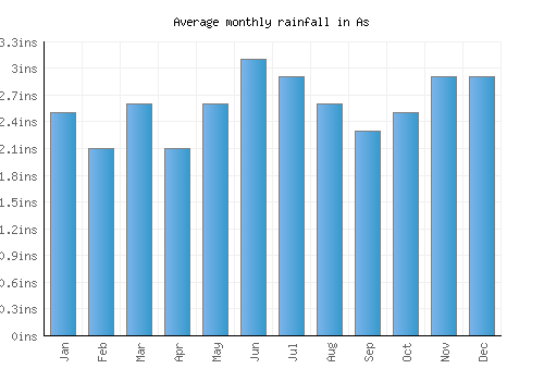 As monthly rainfall chart (inches)
