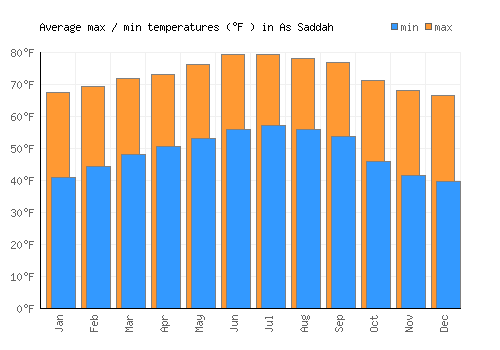 As Saddah average minimum / maximum temperatures (Fahrenheit)