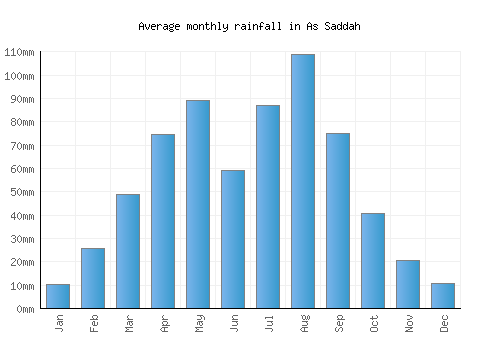 As Saddah monthly rainfall chart (mm)