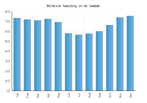 As Saddah relative humidity averages