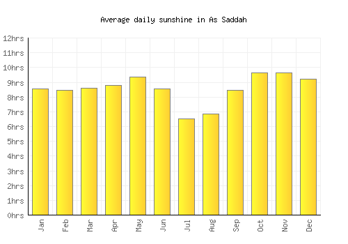 As Saddah average daily sunshine chart