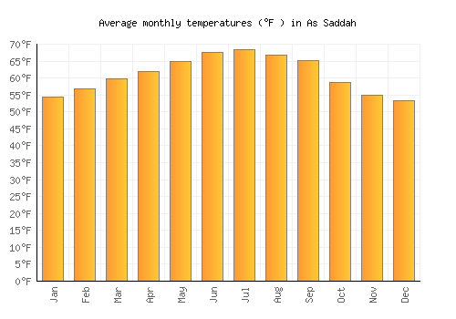 As Saddah average temperature chart (Fahrenheit)
