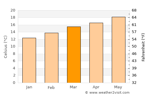As Saddah average temperature in March