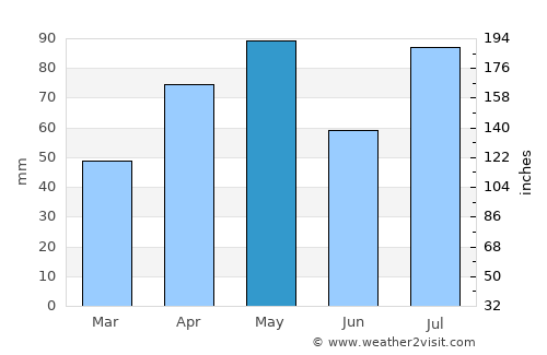 As Saddah average rain in May