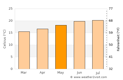 As Saddah average temperature in May