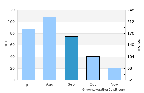 As Saddah average rain in September