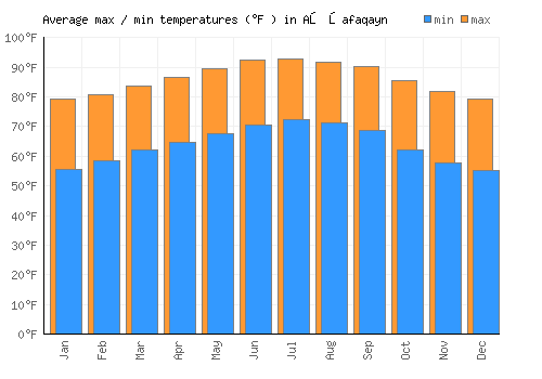 Aş Şafaqayn average minimum / maximum temperatures (Fahrenheit)