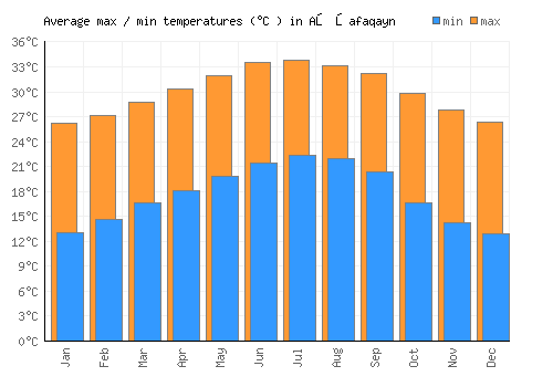 Aş Şafaqayn average minimum / maximum temperatures (Celsius)