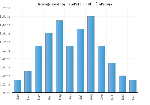 Aş Şafaqayn monthly rainfall chart (inches)