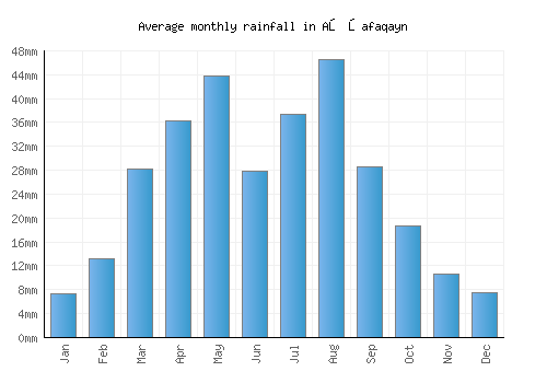 Aş Şafaqayn monthly rainfall chart (mm)