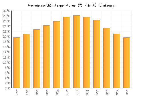 Aş Şafaqayn average temperature chart (Celsius)