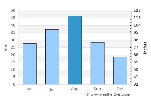 Aş Şafaqayn average rain in August