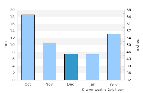 Aş Şafaqayn average rain in December