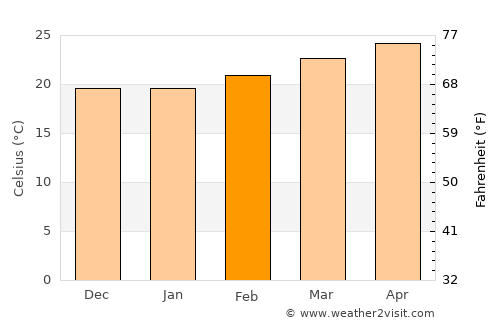 Aş Şafaqayn average temperature in February