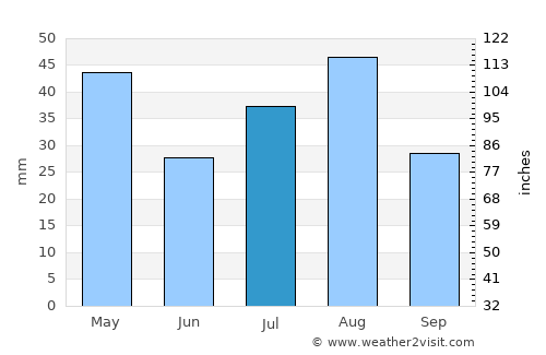 Aş Şafaqayn average rain in July