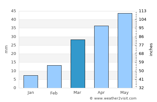 Aş Şafaqayn average rain in March