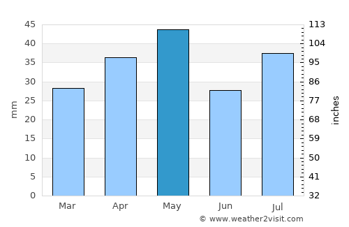 Aş Şafaqayn average rain in May