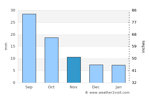 Aş Şafaqayn average rain in November