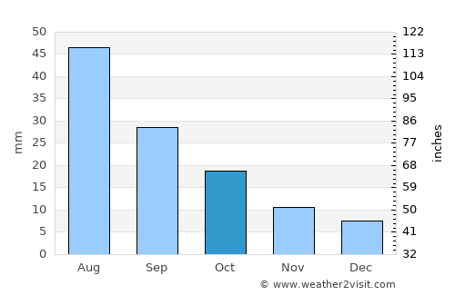 Aş Şafaqayn average rain in October