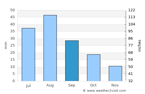 Aş Şafaqayn average rain in September