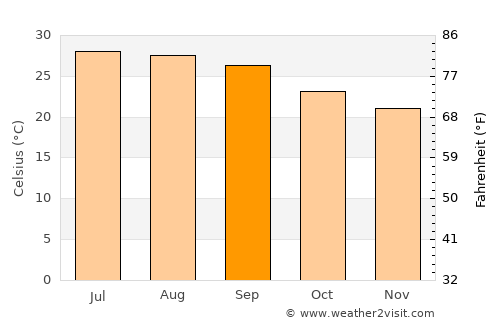 Aş Şafaqayn average temperature in September