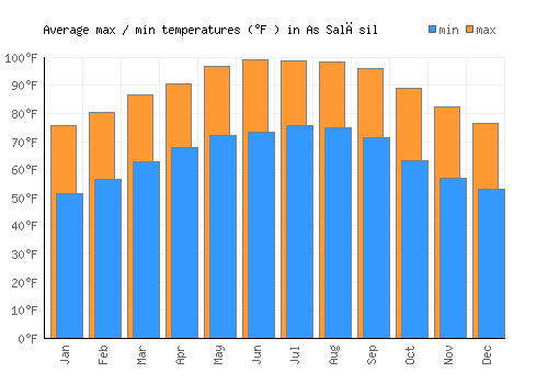 As Salāsil average minimum / maximum temperatures (Fahrenheit)