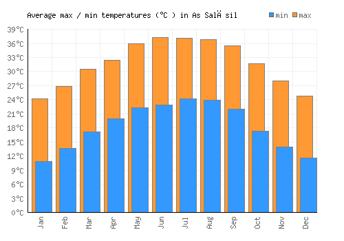 As Salāsil average minimum / maximum temperatures (Celsius)