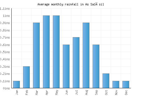 As Salāsil monthly rainfall chart (inches)