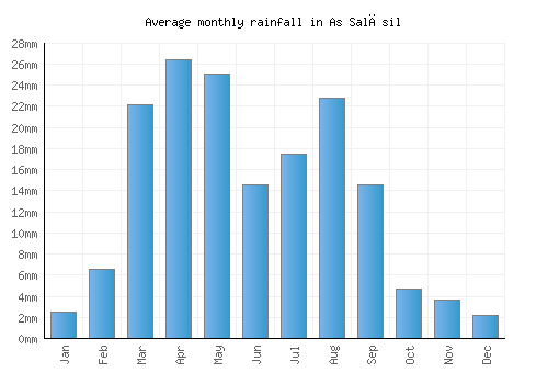 As Salāsil monthly rainfall chart (mm)