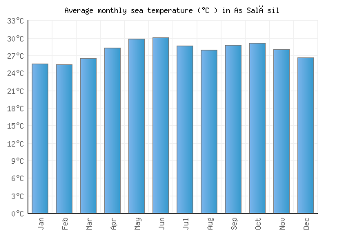 As Salāsil average sea temperature chart (Celsius)
