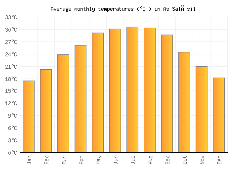 As Salāsil average temperature chart (Celsius)