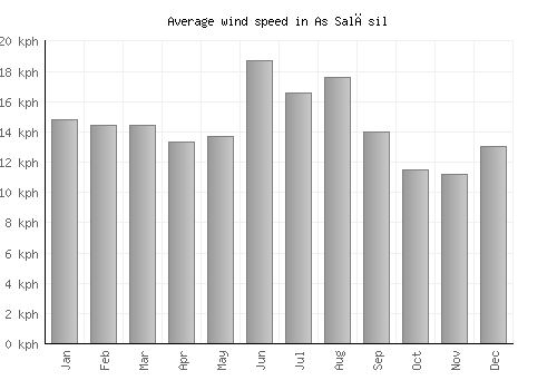 As Salāsil average winspeed by month (km/h)