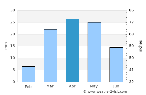 As Salāsil average rain in April