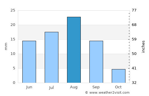 As Salāsil average rain in August