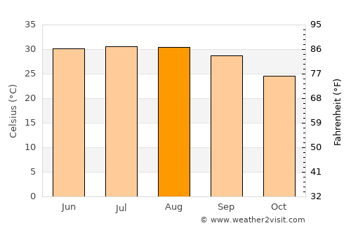 As Salāsil average temperature in August