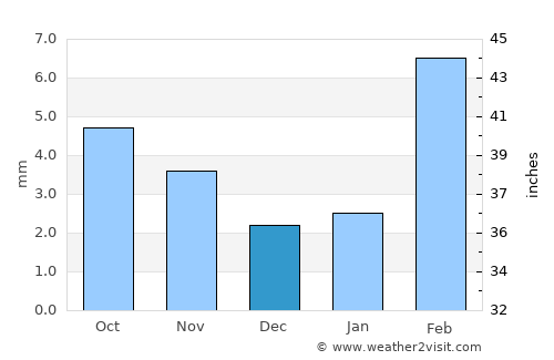 As Salāsil average rain in December