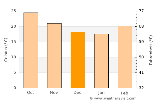 As Salāsil average temperature in December