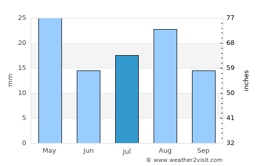 As Salāsil average rain in July