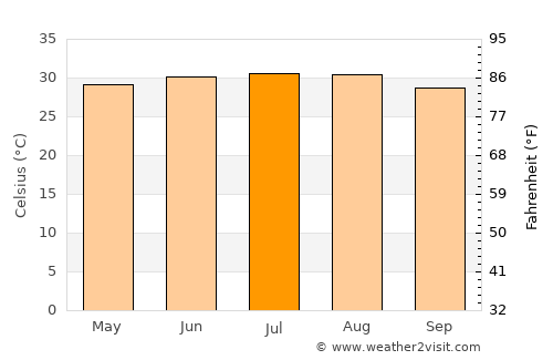 As Salāsil average temperature in July