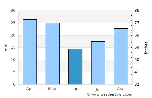 As Salāsil average rain in June