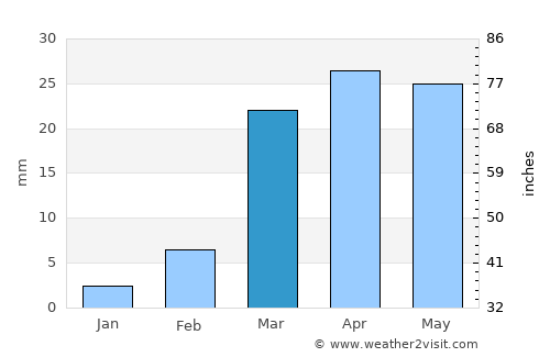 As Salāsil average rain in March