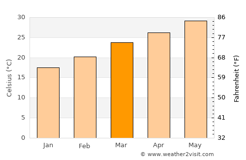 As Salāsil average temperature in March