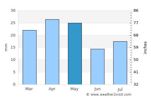 As Salāsil average rain in May
