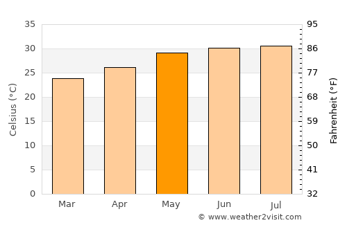 As Salāsil average temperature in May
