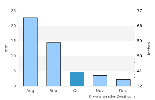 As Salāsil average rain in October