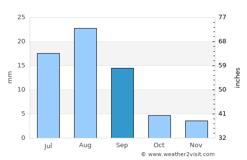 As Salāsil average rain in September