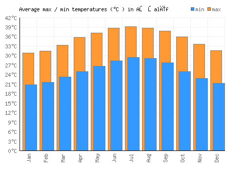 Aş Şalīf average minimum / maximum temperatures (Celsius)